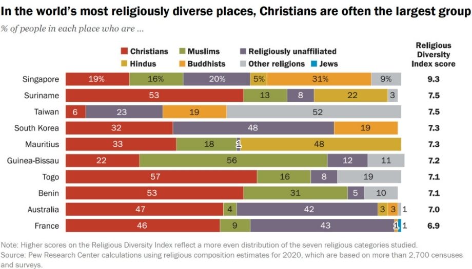 Pew Research: diversidad religiosa en el mundo.